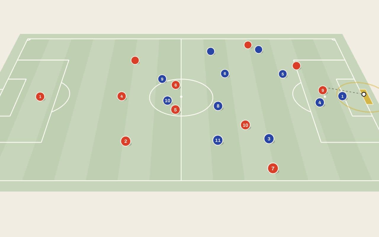 A tactics board with red and blue players on a green pitch as a shot goes in